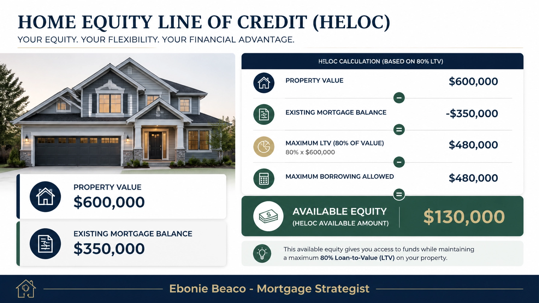 A professional graphic illustrating a Home Equity Line of Credit (HELOC) calculation.
