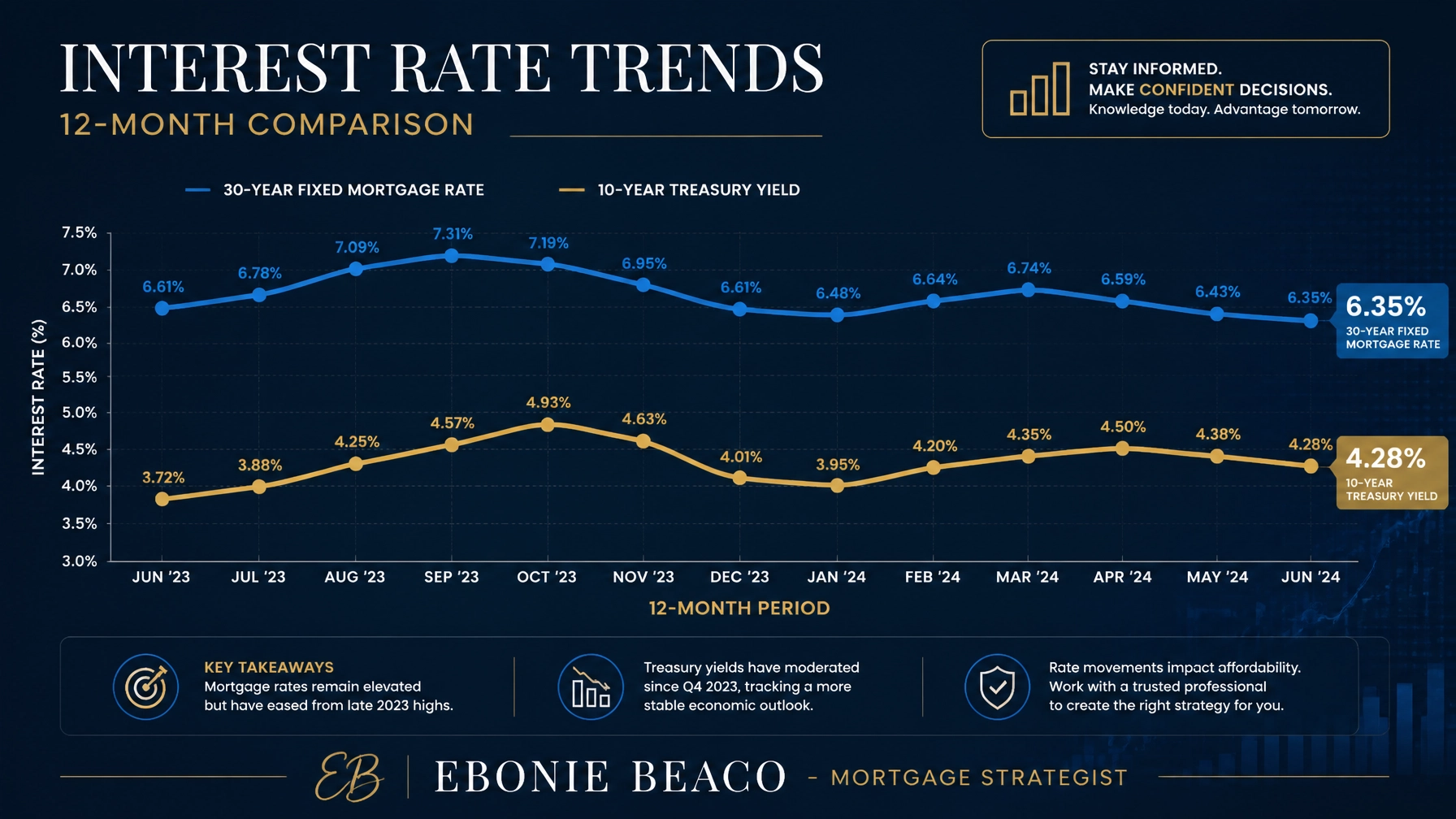 A professional financial infographic showing a comparison of two interest rate trends over a 12-month period.
