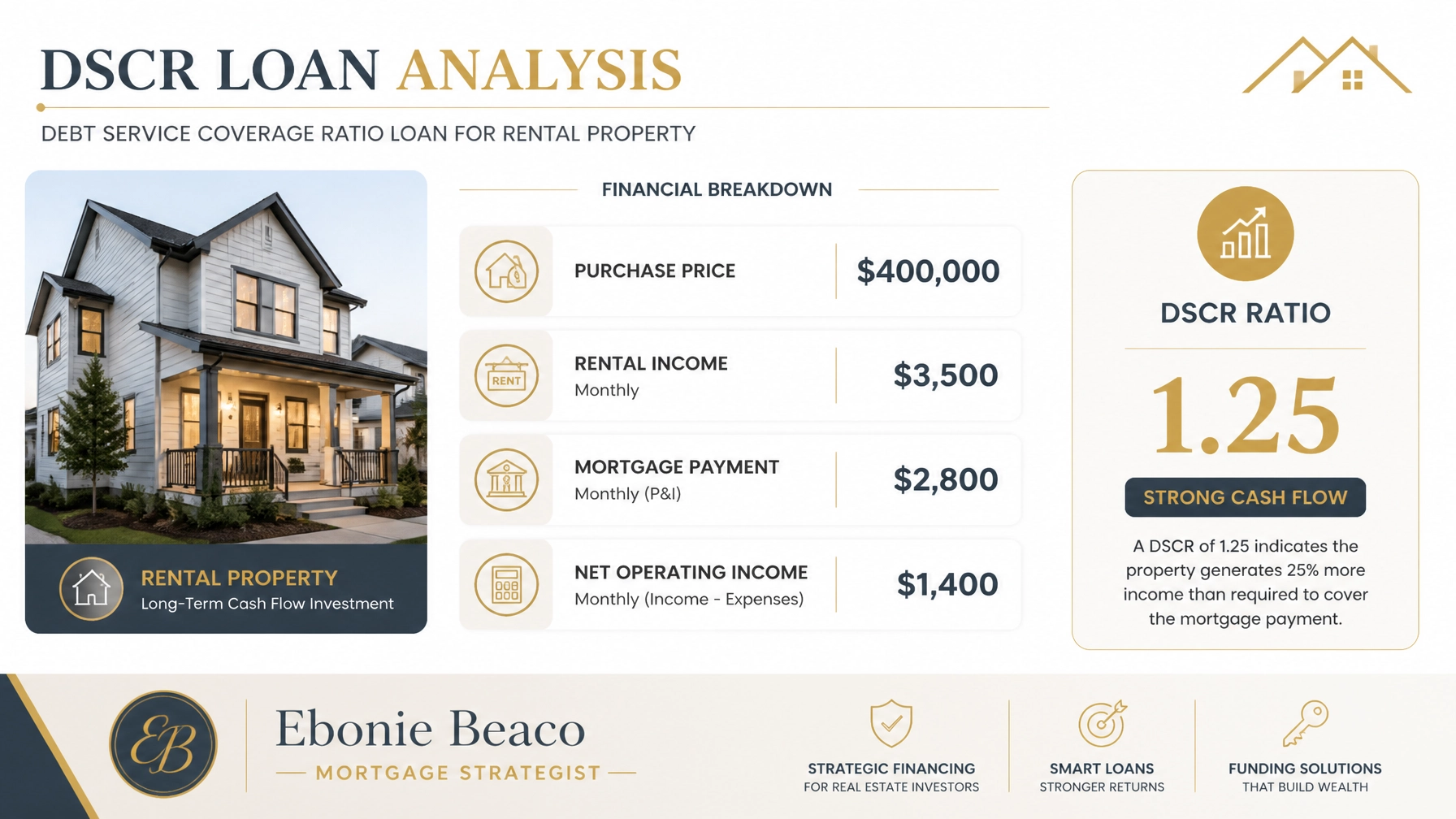A professional real estate investment analysis graphic showing a breakdown of a DSCR loan.