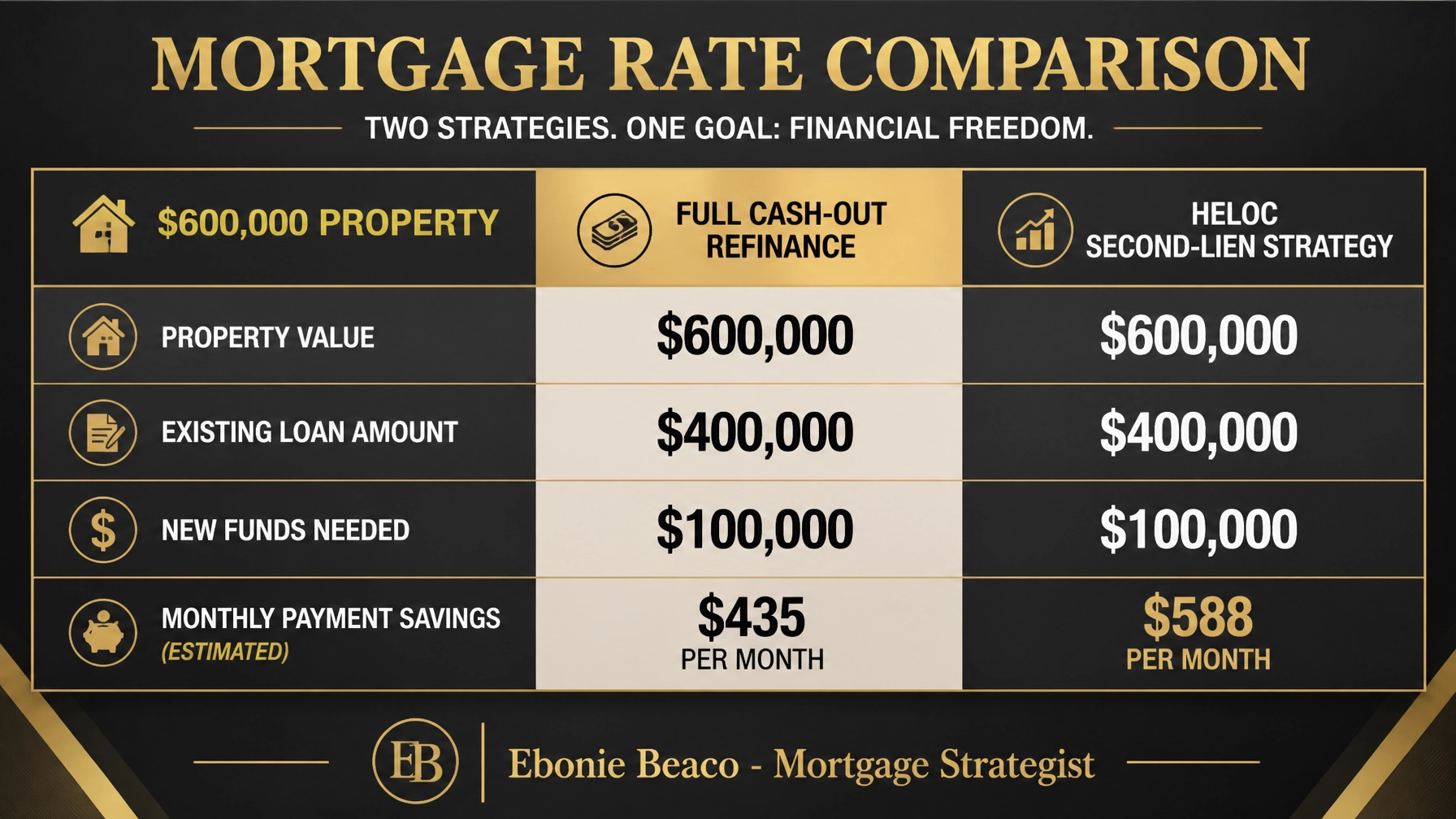 Financial comparison graphic showing the math behind Refinance vs HELOC strategies