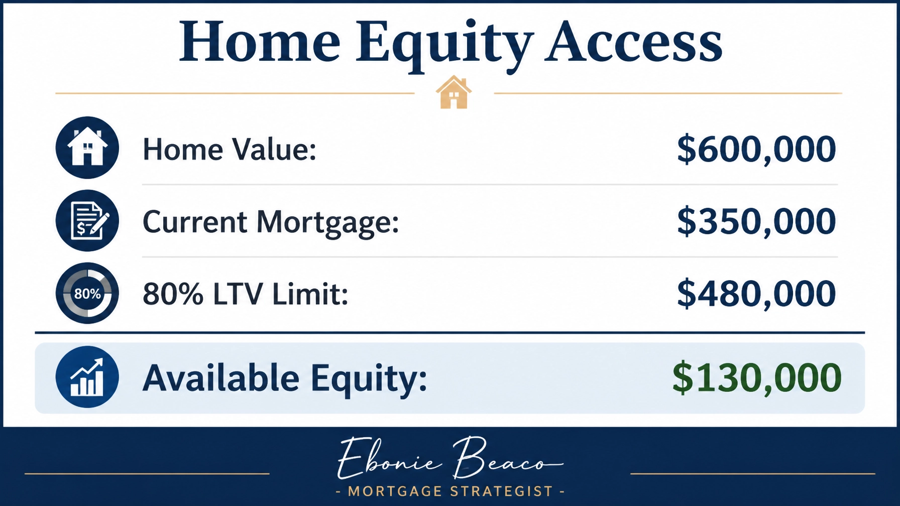 Home Equity Access Calculation