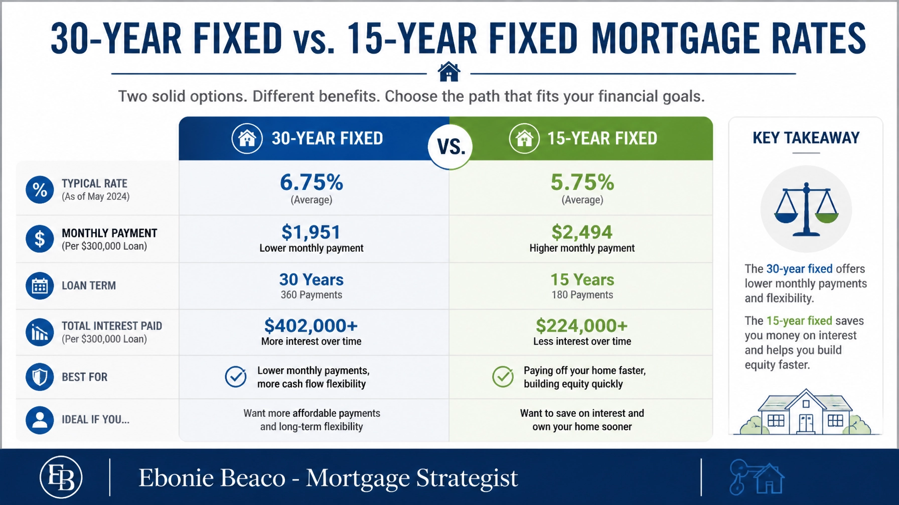 Mortgage rate comparison chart
