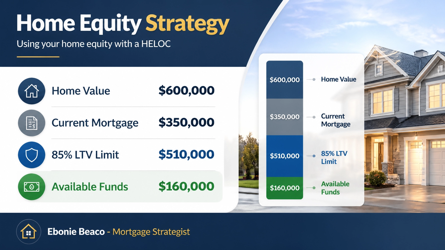 Professional financial chart showing a HELOC equity calculation