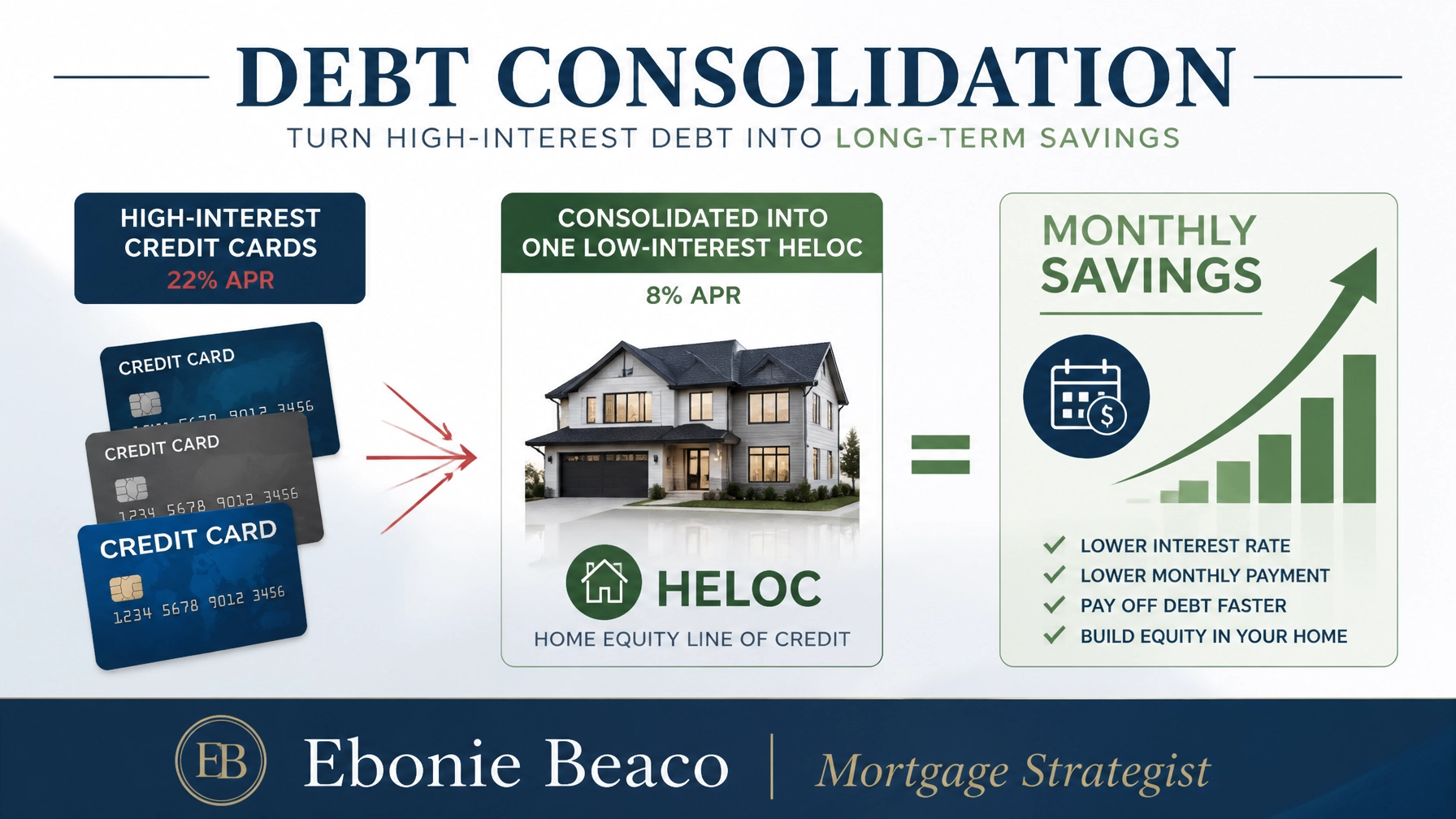 Graphic showing how high-interest debt can be consolidated into a low-interest HELOC