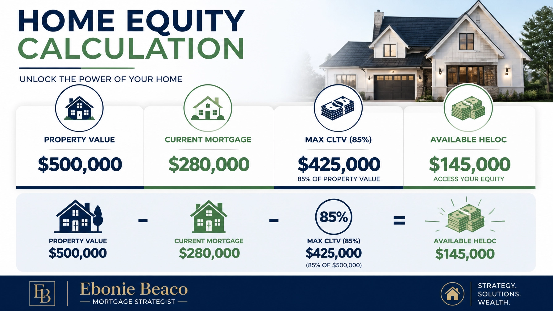 Financial infographic breaking down home equity calculations for a HELOC