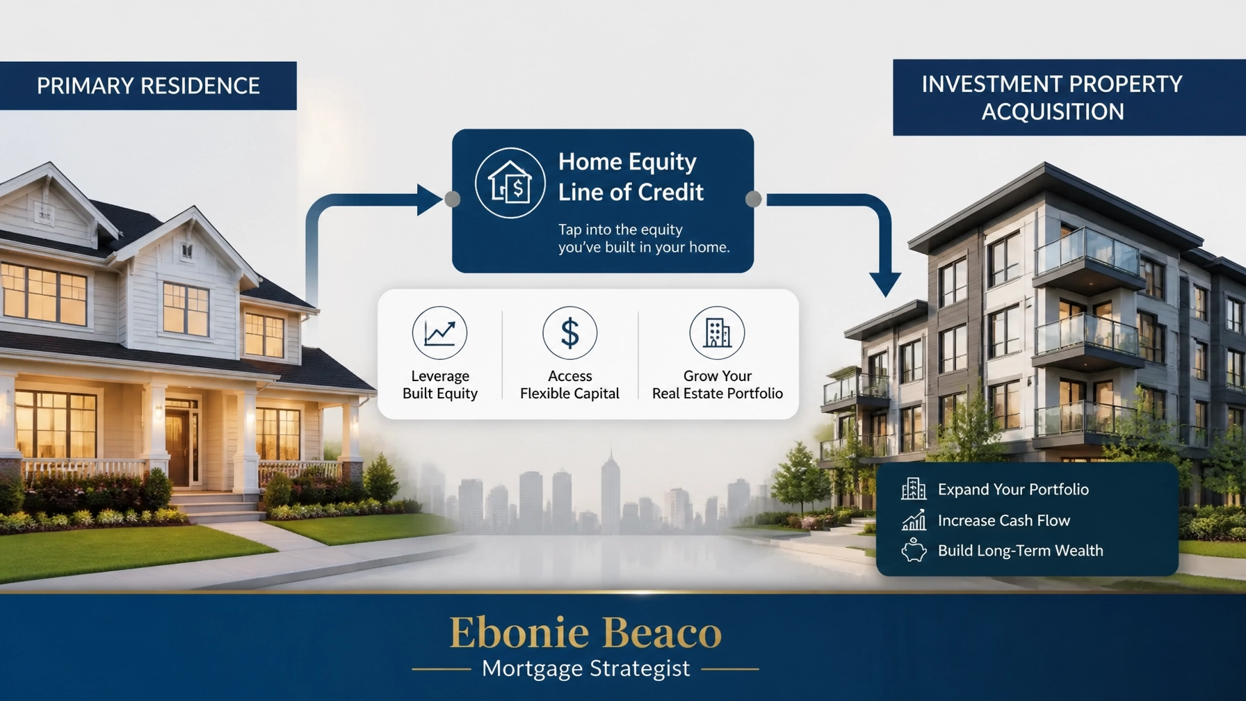 Investment strategy diagram showing equity flow