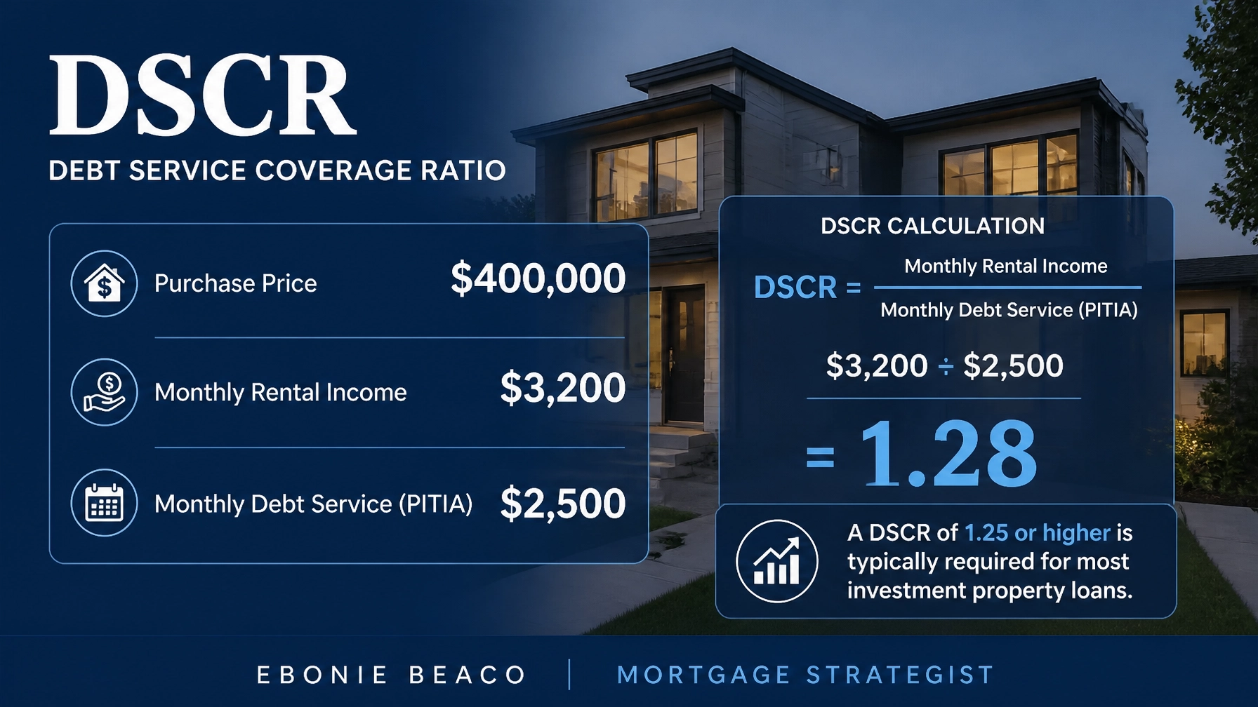 Professional DSCR calculation graphic showing a 1.28 ratio for a $400,000 property