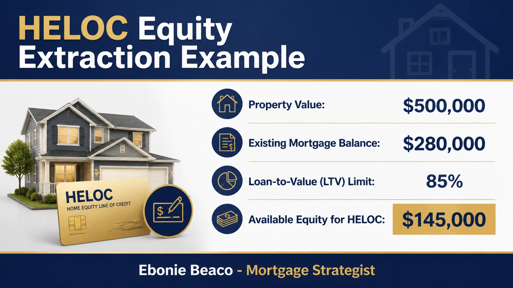 HELOC calculation graphic showing $145,000 in available equity for a $500,000 home