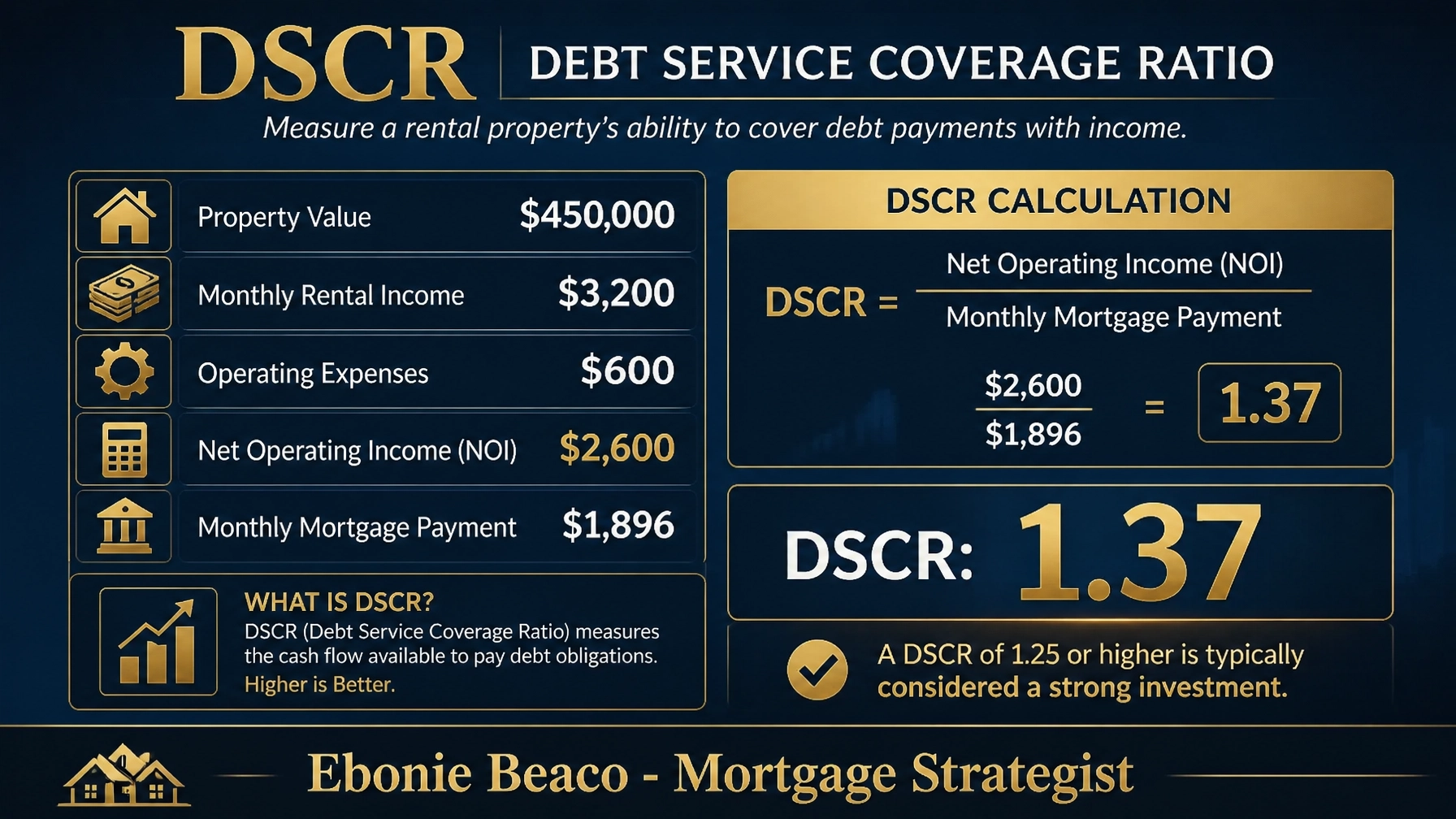 Financial chart illustrating a DSCR calculation for a $450,000 rental property with a 1.37 ratio.