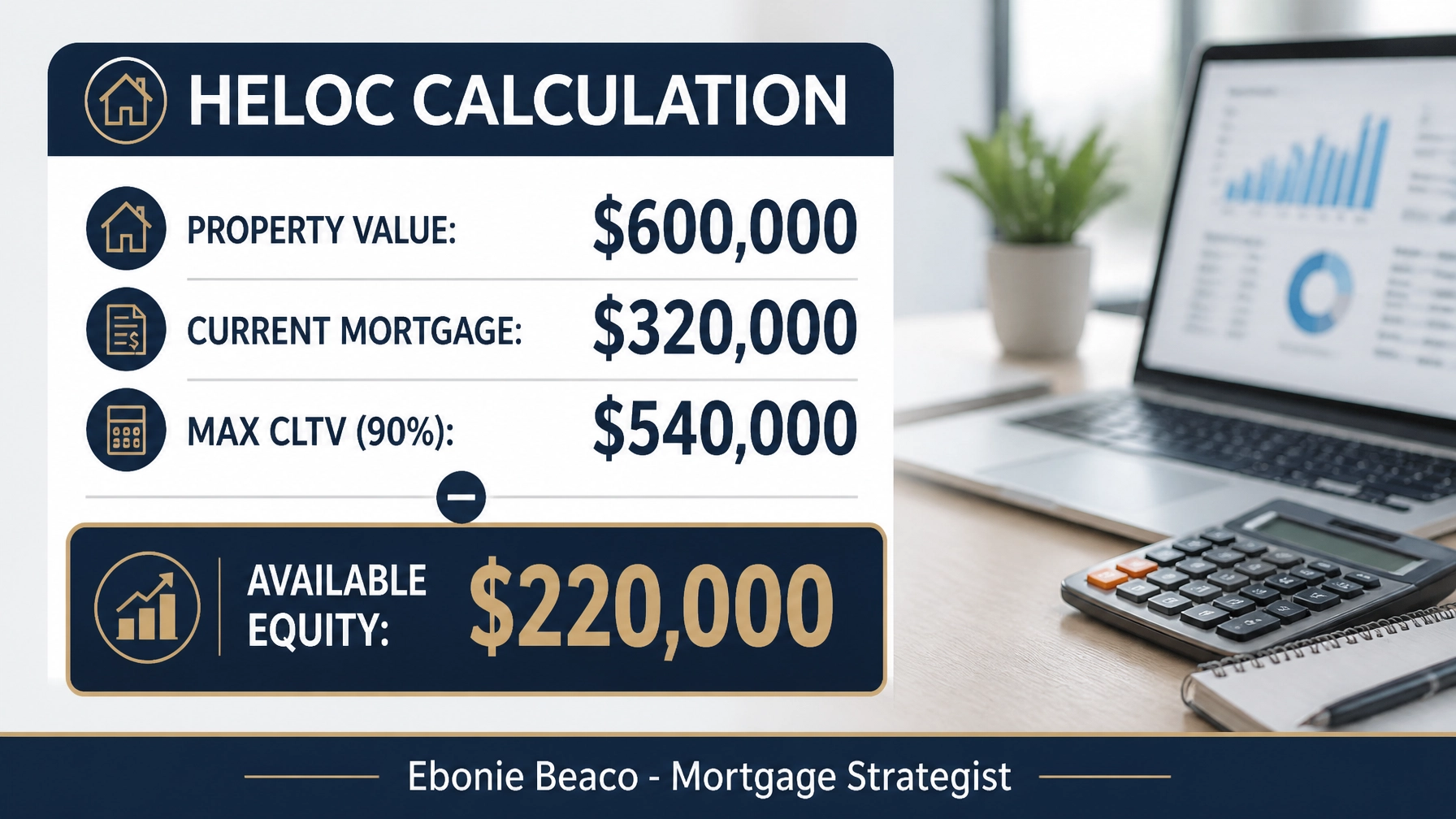 A professional infographic showing a HELOC calculation: $600k value, $320k mortgage, 90% CLTV, resulting in $220k available equity.