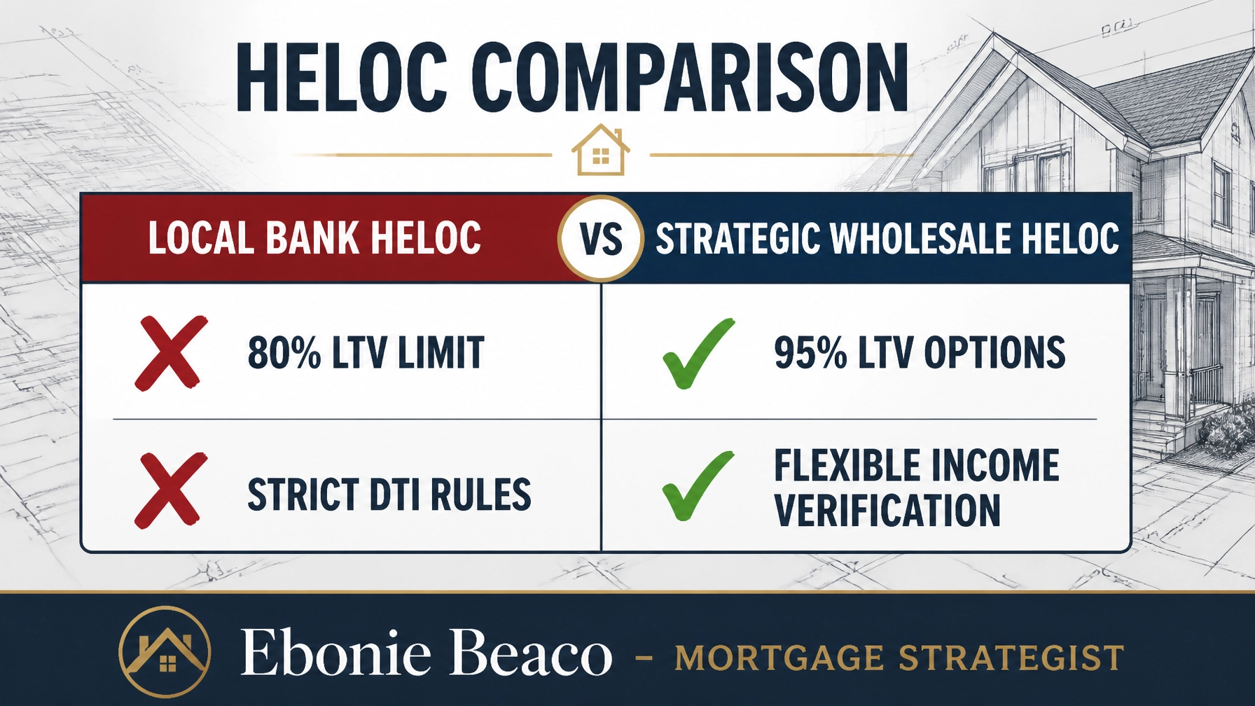 A landscape comparison chart showing the differences between local bank HELOCs and wholesale mortgage strategies.