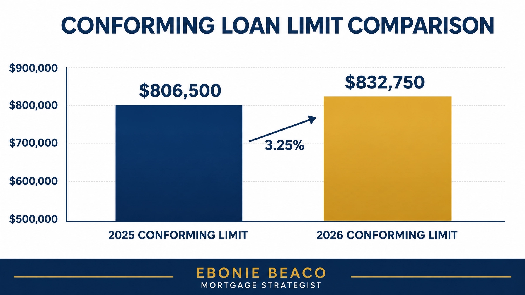 A professional comparison chart showing the increase from the 2025 limit of $806,500 to the 2026 limit of $832,750.