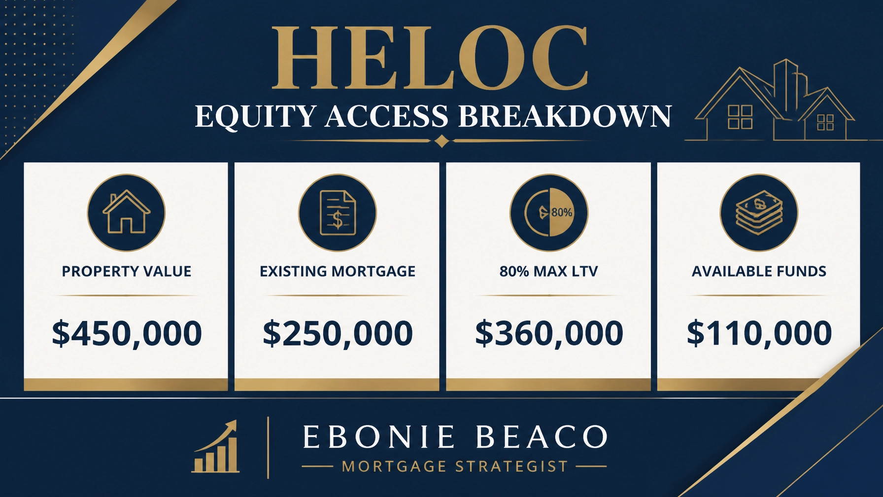 HELOC Equity Access Breakdown Calculation Graphic