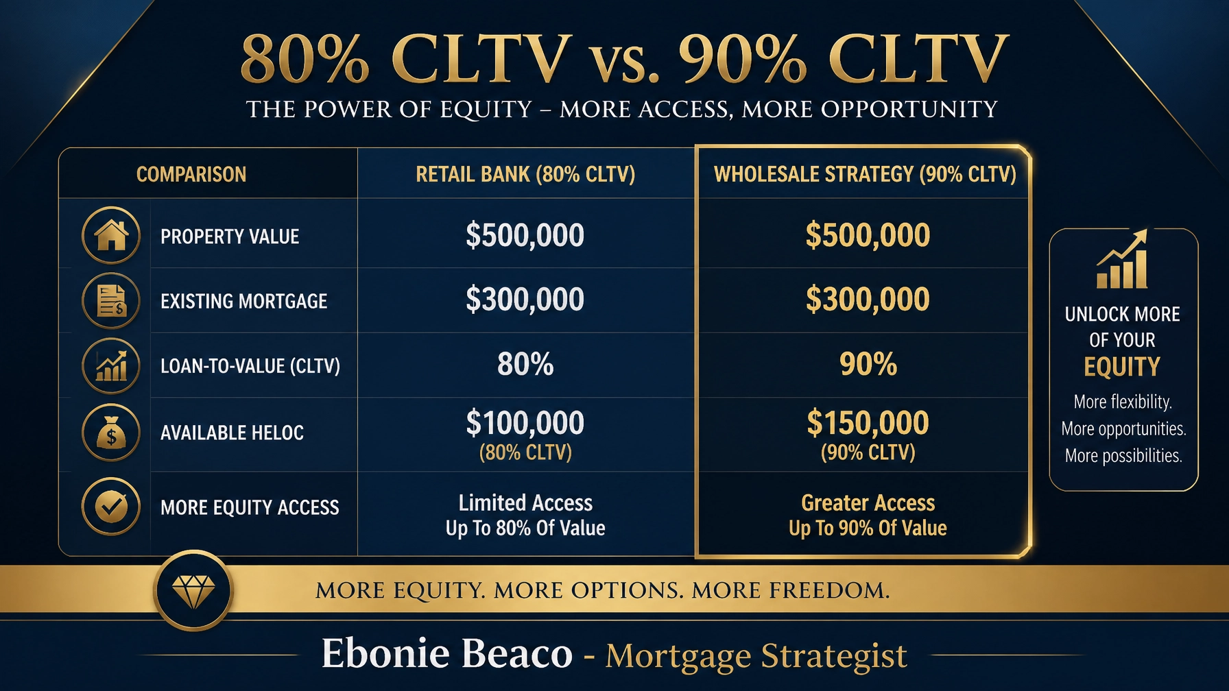 Comparison chart showing the difference between 80% CLTV and 90% CLTV.