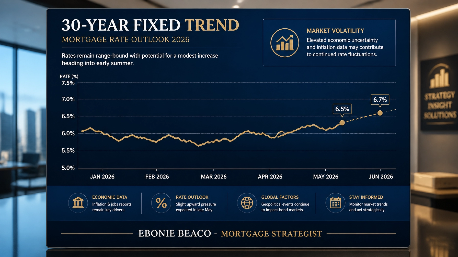 Mortgage rate trend chart showing late May 2026 volatility