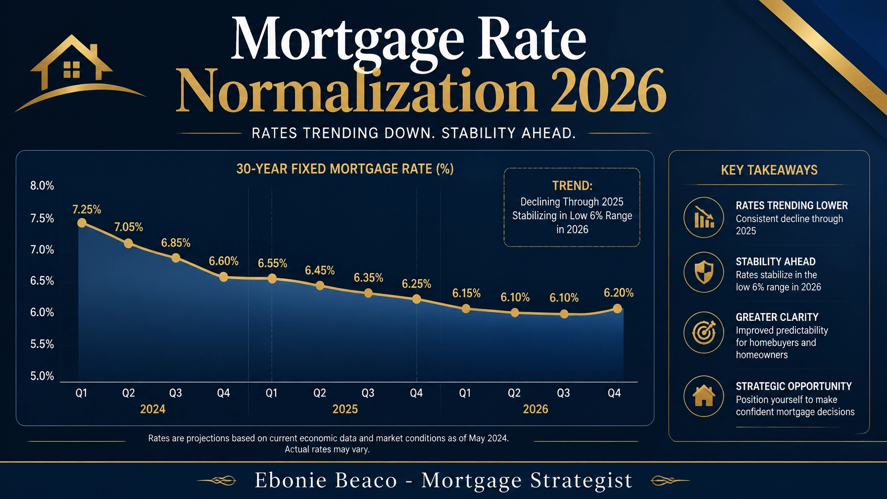 Mortgage Rate Normalization chart showing the trend toward 6 percent in 2026