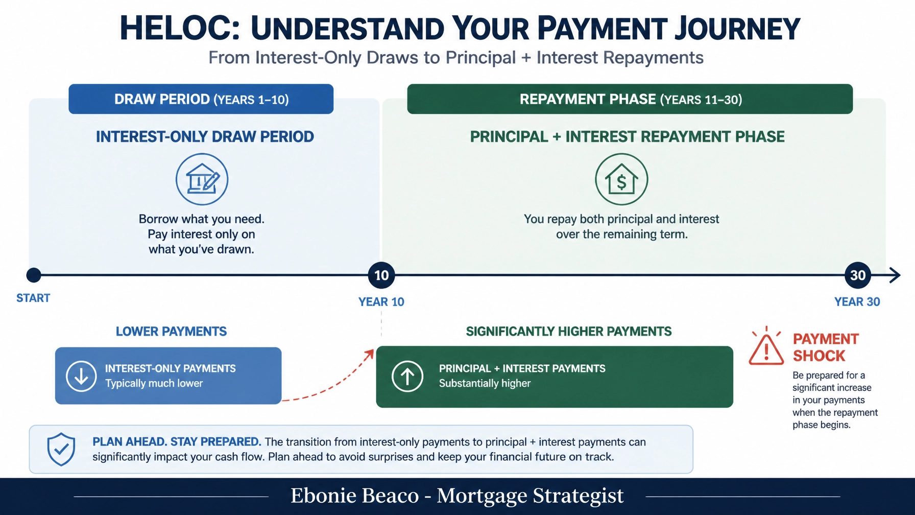A graphic comparing the HELOC Draw Period with low interest-only payments to the Repayment Phase with much higher principal + interest payments. Ebonie Beaco - Mortgage Strategist branding at bottom.