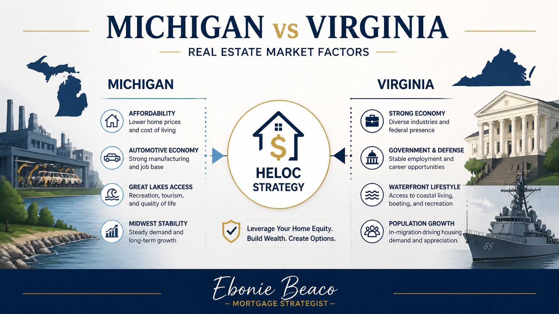 A graphic comparing real estate market factors in Michigan (automotive/lakes) and Virginia (government/military). Ebonie Beaco - Mortgage Strategist branding at bottom.