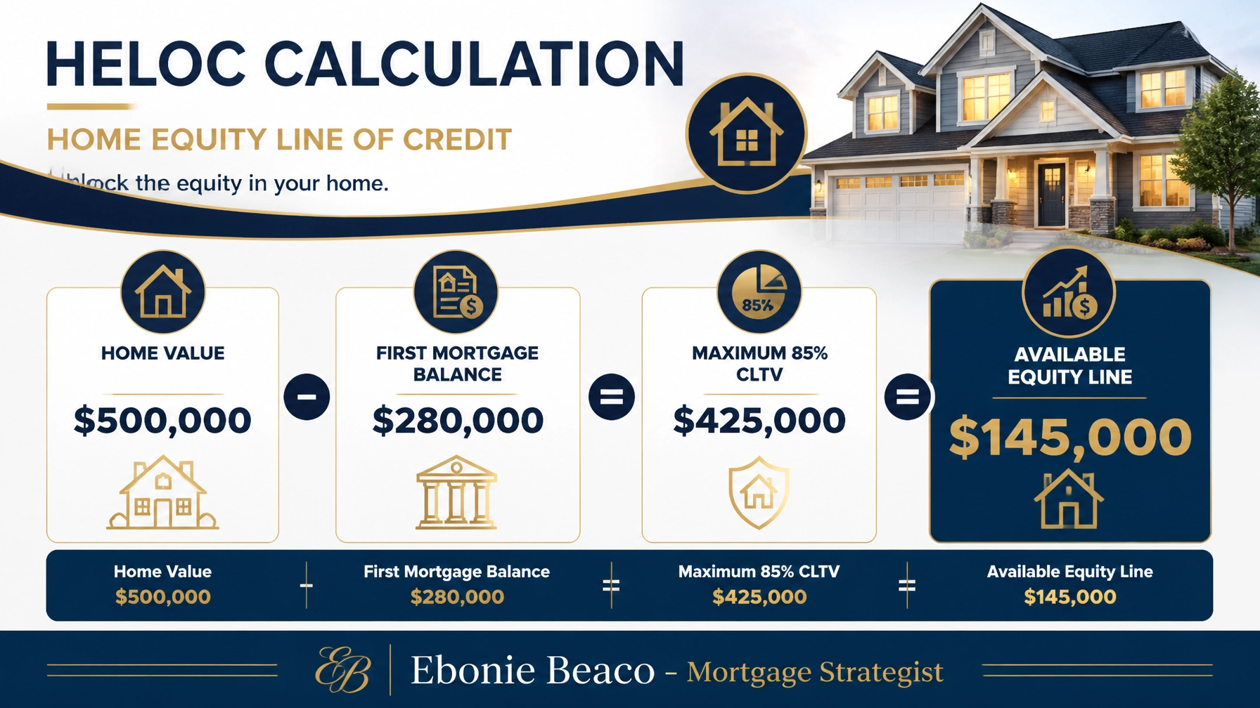 A detailed financial infographic showing a HELOC calculation for a $500,000 home with an 85% CLTV cap and $145,000 available equity. Ebonie Beaco - Mortgage Strategist branding at bottom.