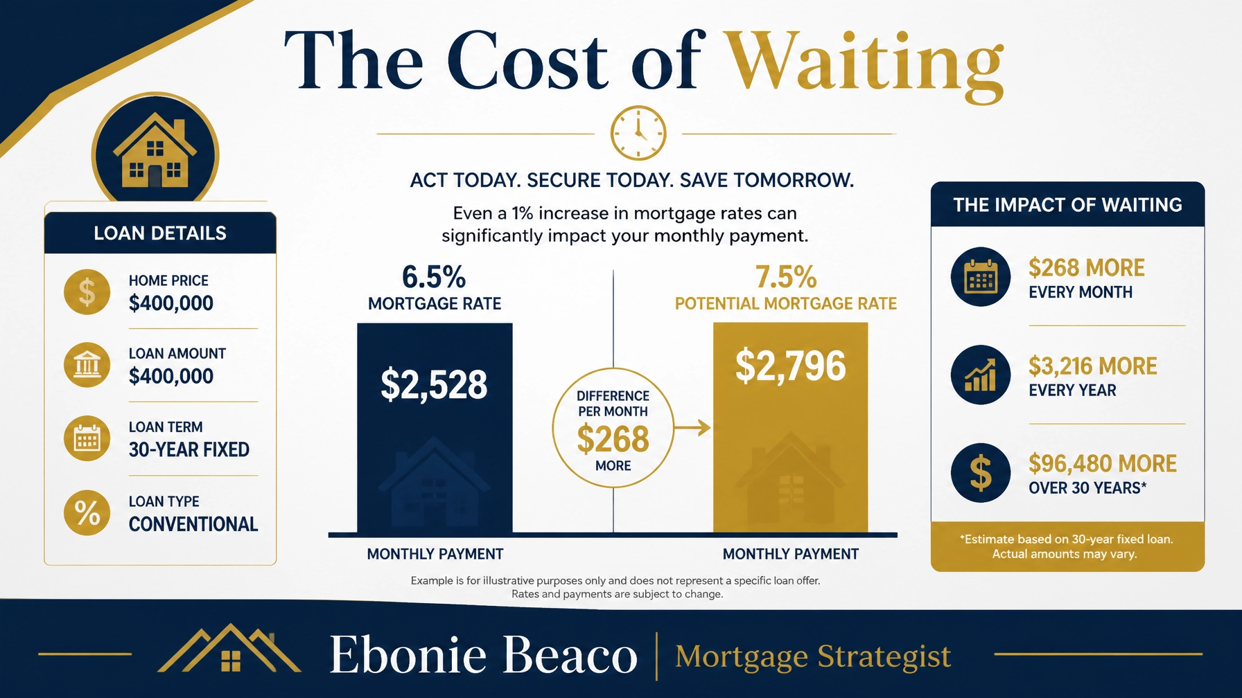 Graphic comparing monthly payments at 6.5% vs 7.5% mortgage rates.