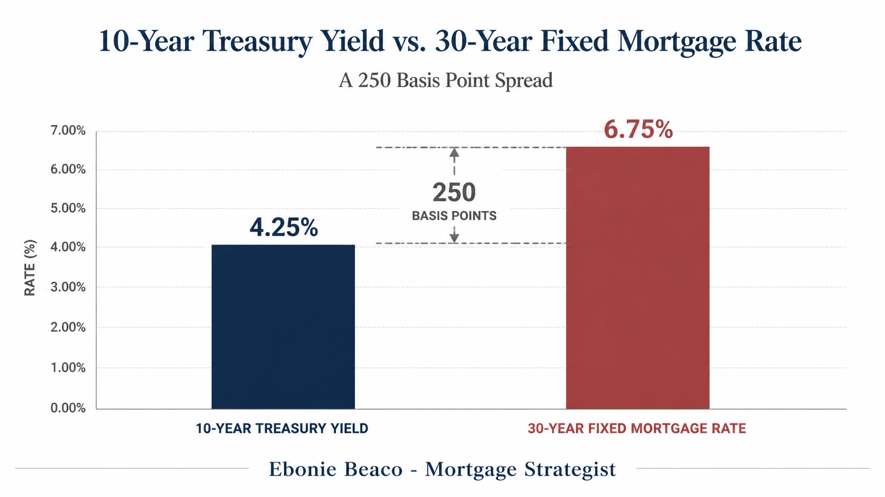 A professional bar chart illustrating the 250 basis point spread between 10-year Treasury yields and mortgage rates with the text Ebonie Beaco - Mortgage Strategist at the bottom.