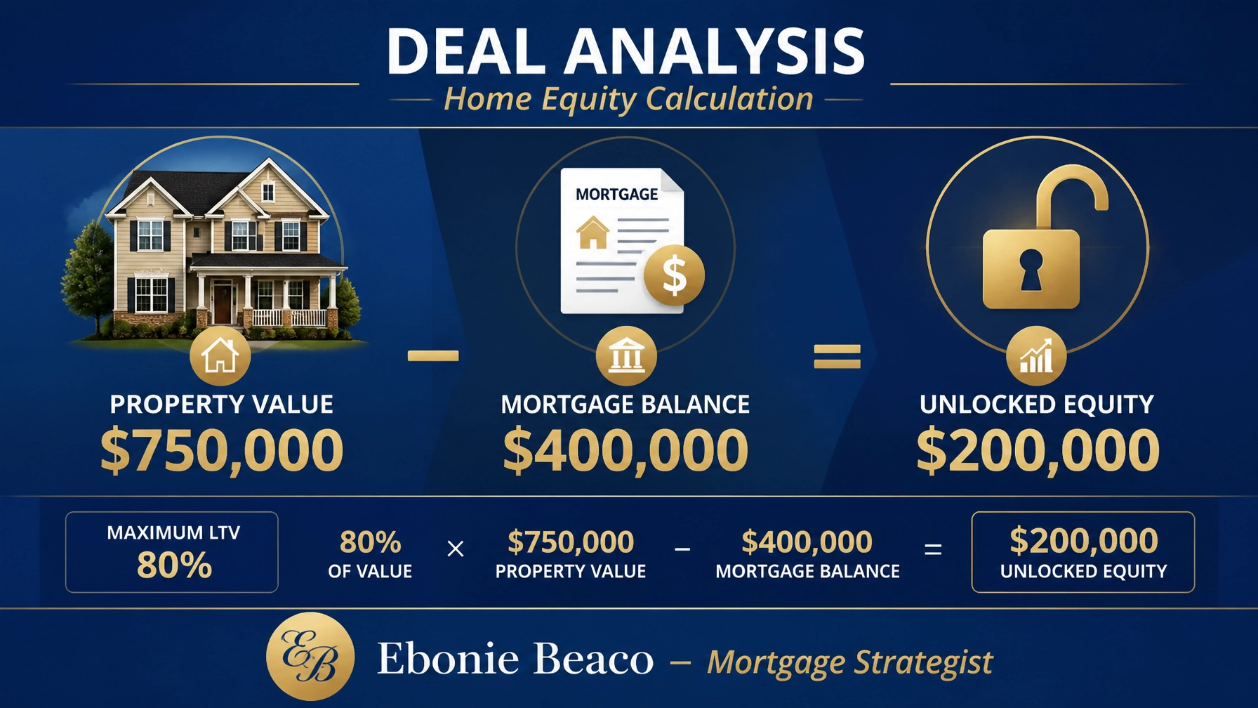 A professional financial graphic showing a home equity calculation for a $750,000 property with the text Ebonie Beaco - Mortgage Strategist at the bottom.