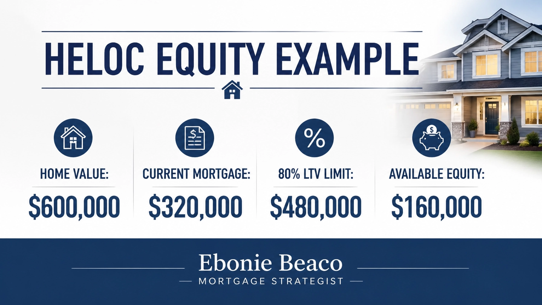 Infographic showing the calculation of available home equity for a HELOC