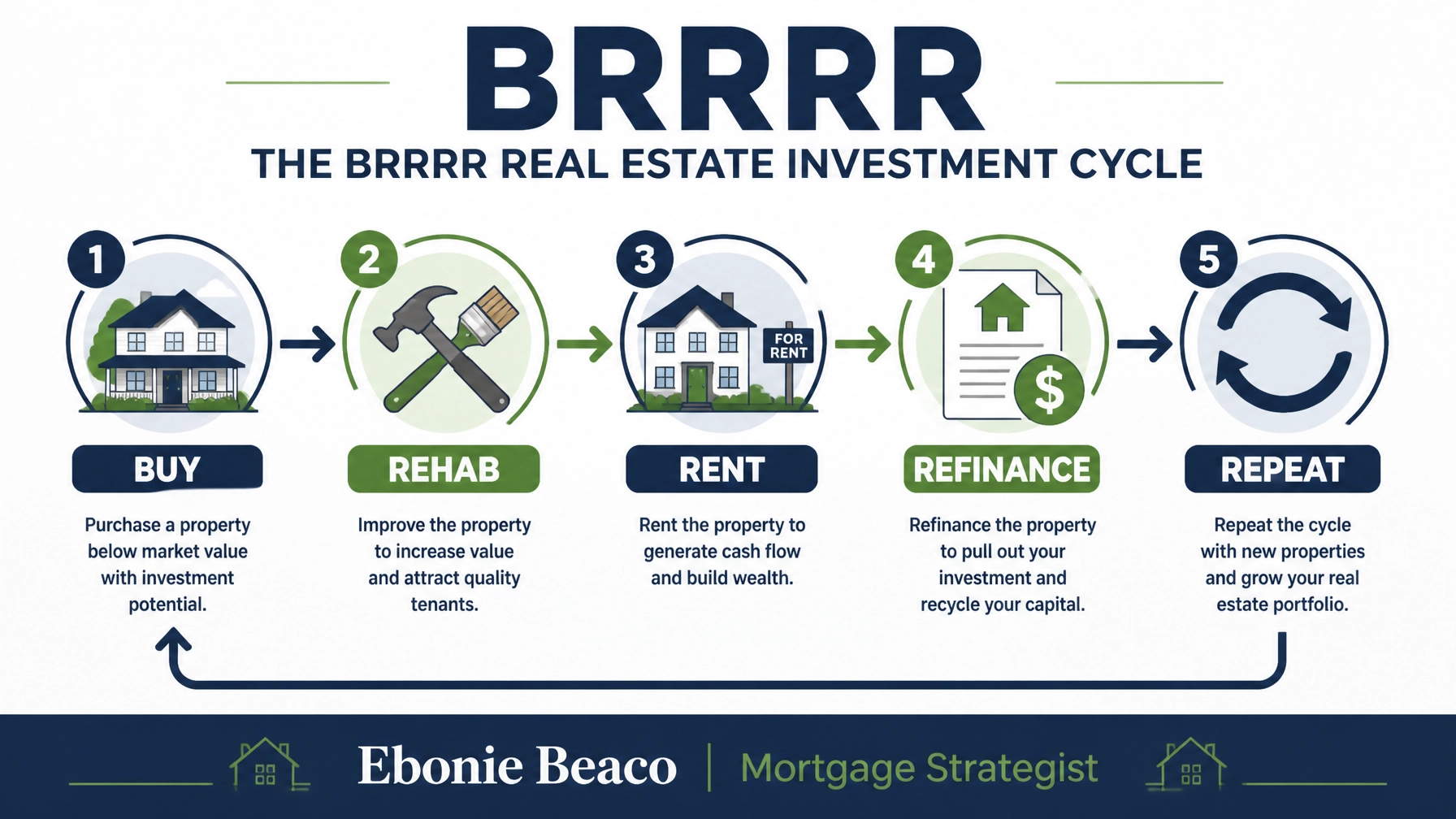 BRRRR Method Strategy Graphic