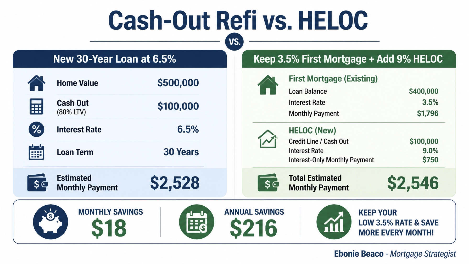 Financial infographic comparing Cash-Out Refi vs HELOC