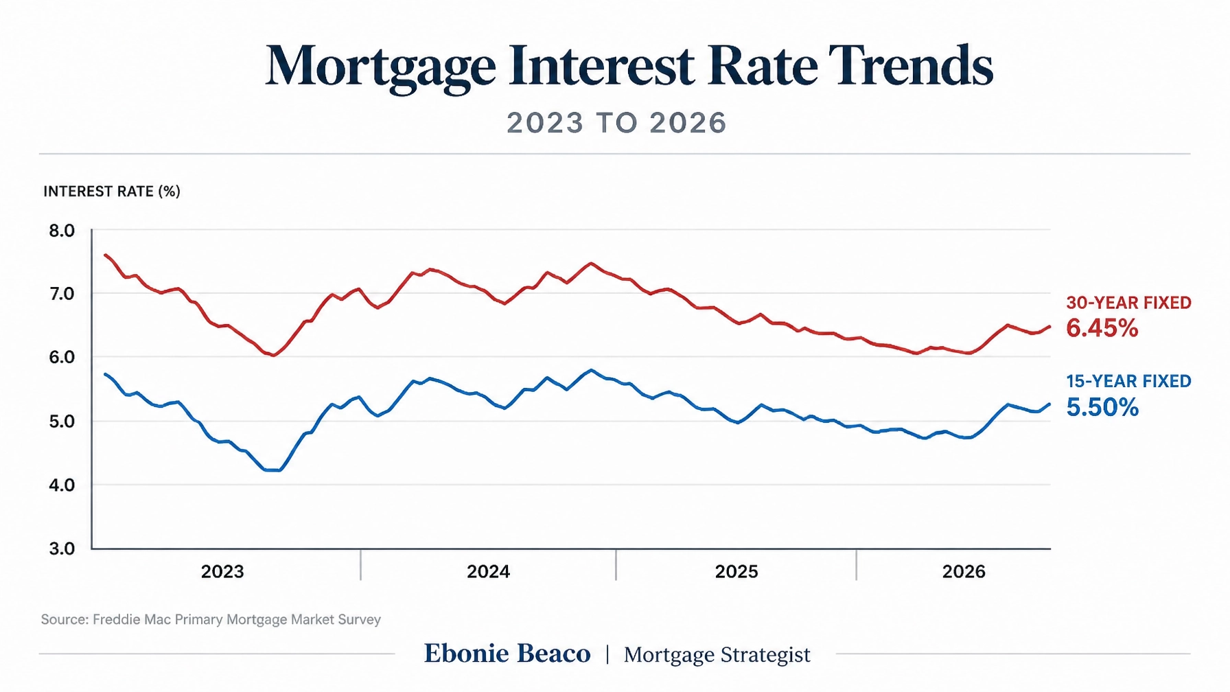 A clean, professional financial infographic showing a comparison of mortgage interest rate trends from 2023 to 2026.