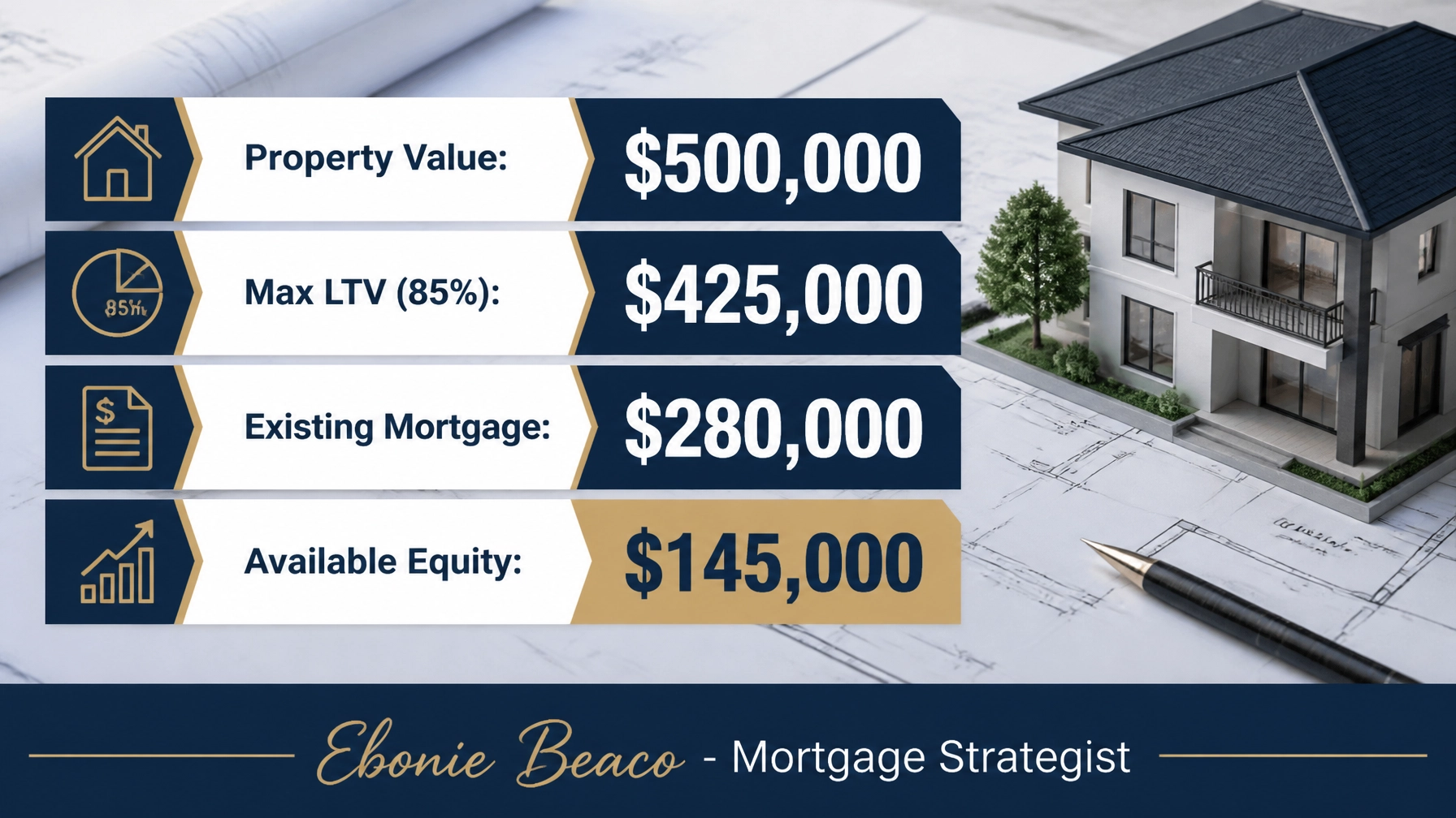 Real estate investment calculation graphic showing $145,000 available equity