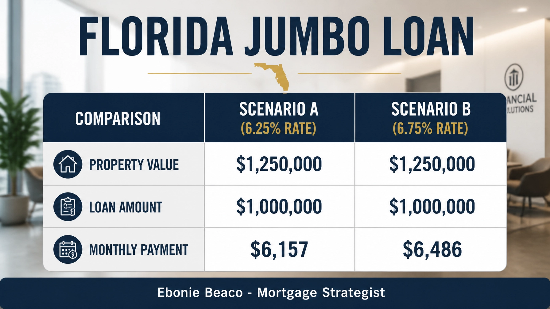 Financial comparison table for a Florida Jumbo Loan showing monthly payments