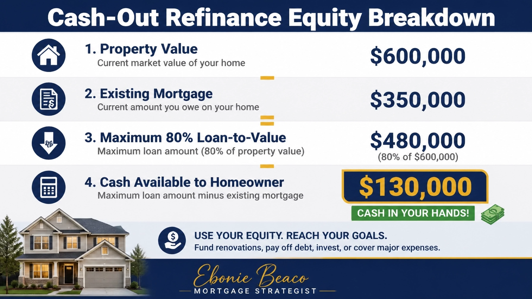 Cash-Out Refinance Equity Calculation
