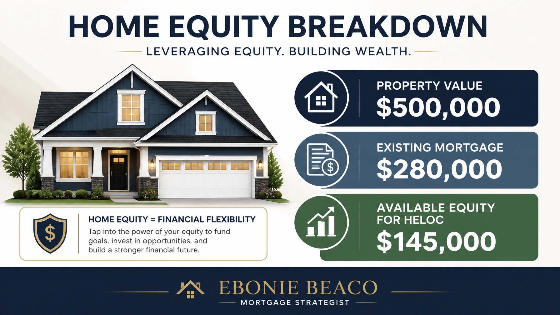 Financial infographic showing property value of $500,000 and available equity of $145,000
