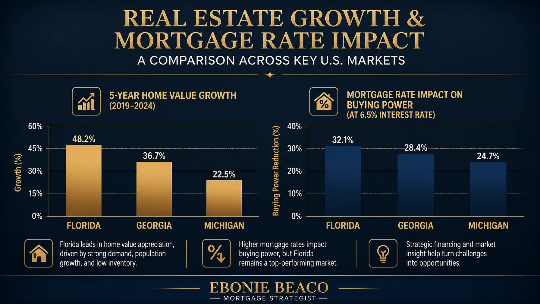 Financial chart comparing real estate growth and mortgage rate impacts in FL, GA, and MI