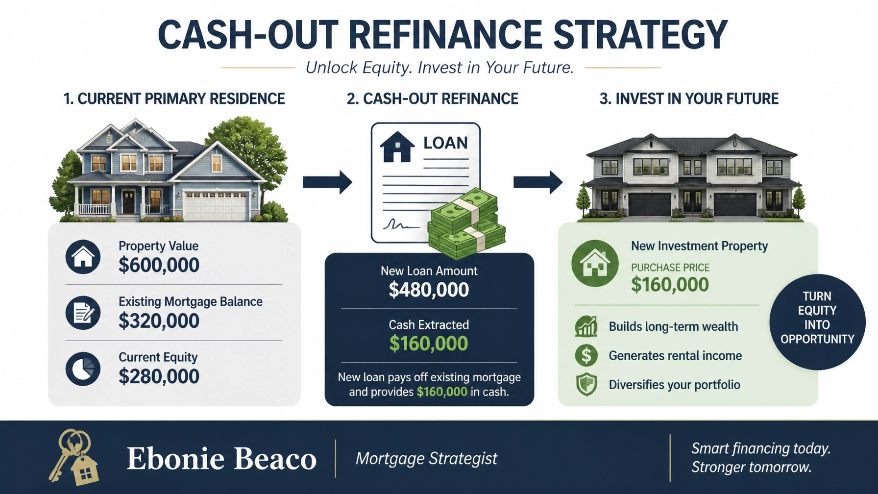 Cash-out refinance infographic showing equity extraction for a new investment