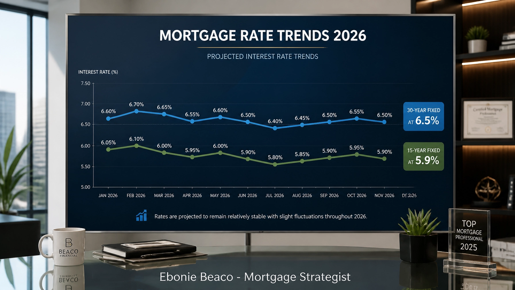 A financial data visualization showing mortgage rate trends for June 2026, including benchmarks for 30-year and 15-year fixed rates.