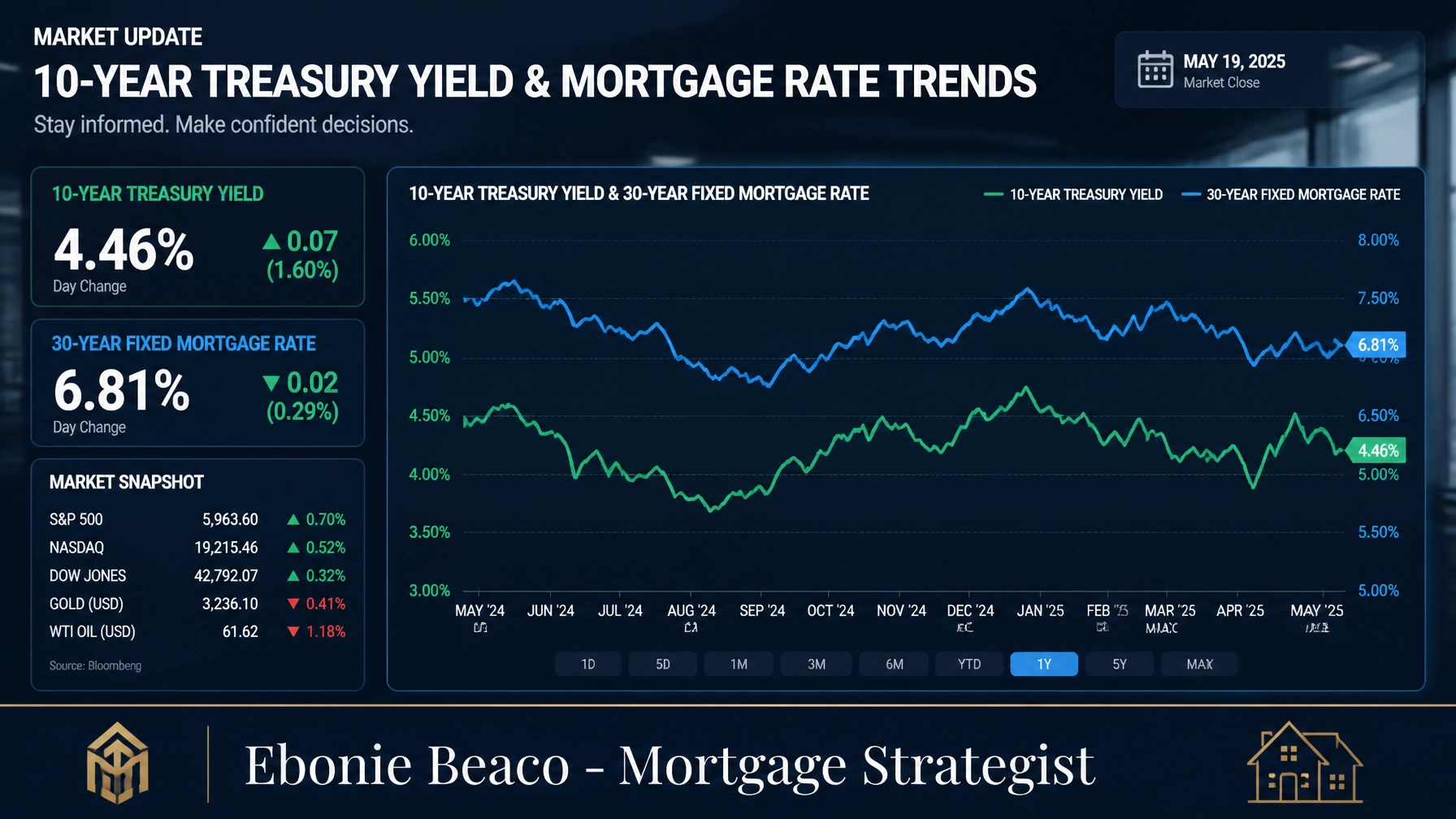 A professional financial market dashboard displaying a line chart of the 10-year Treasury yield and mortgage rate trends.