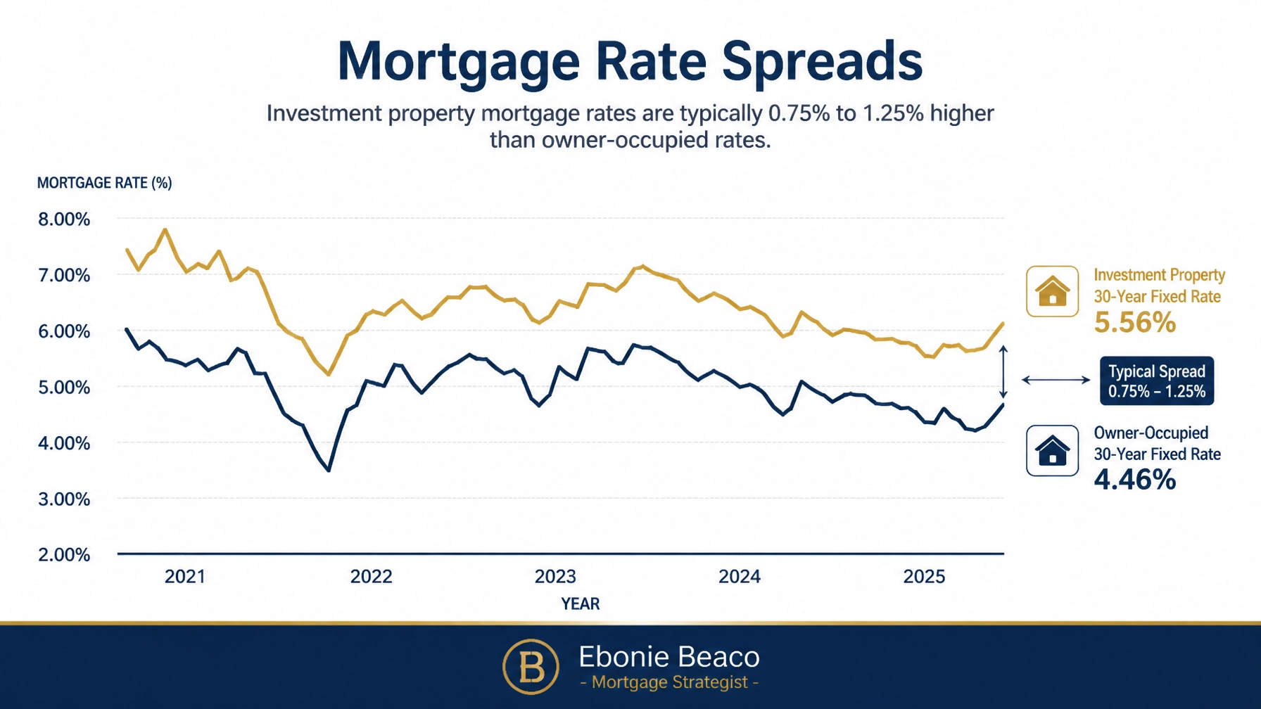 Mortgage Rate Spreads Chart