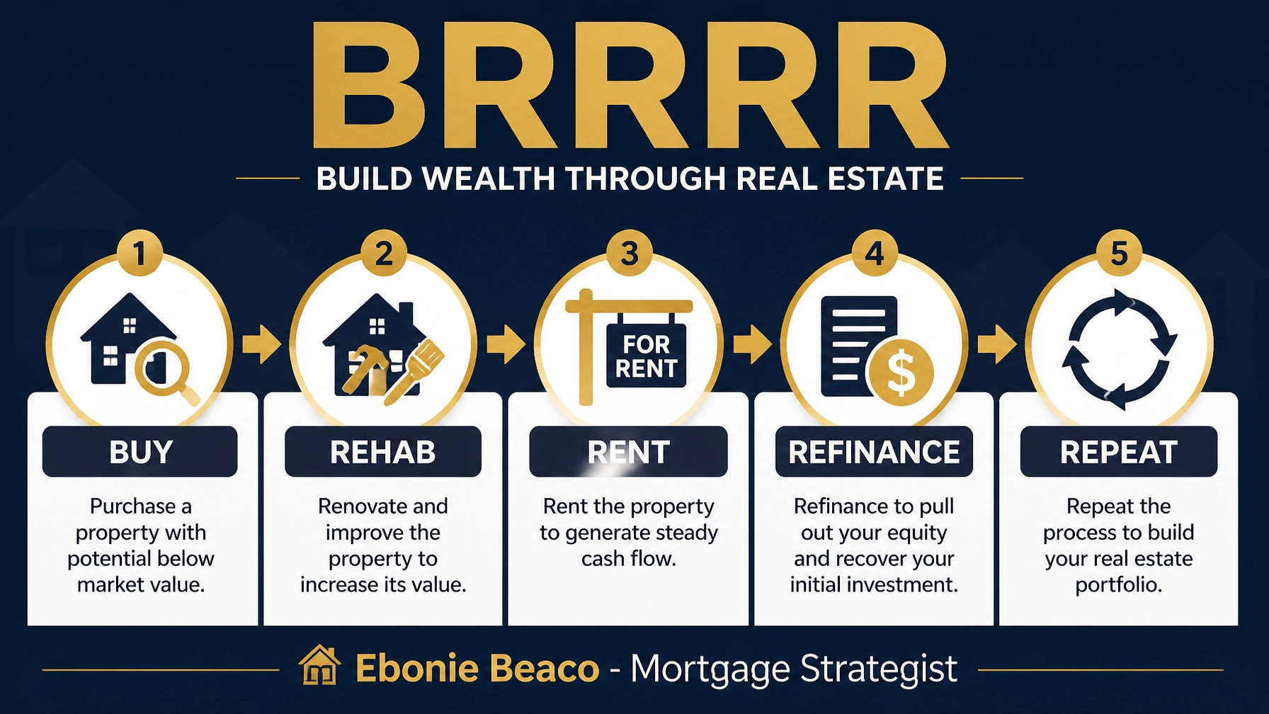BRRRR method cycle infographic