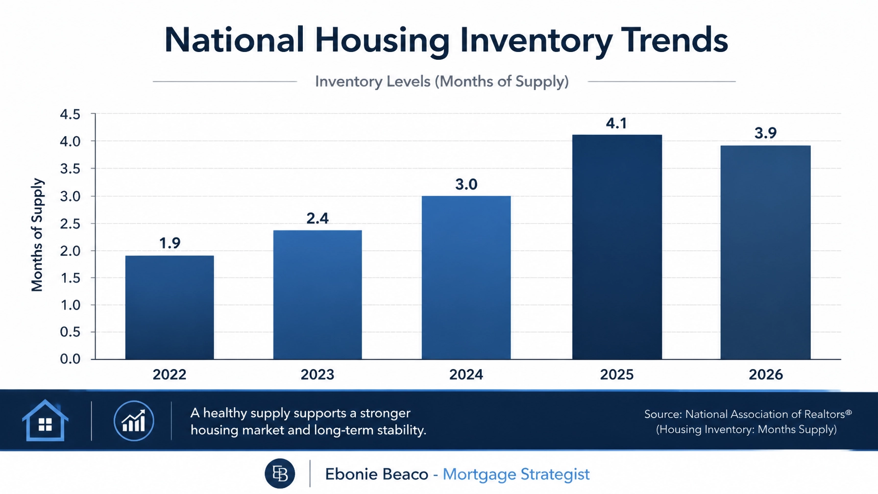 National housing inventory trends bar chart 2022-2026
