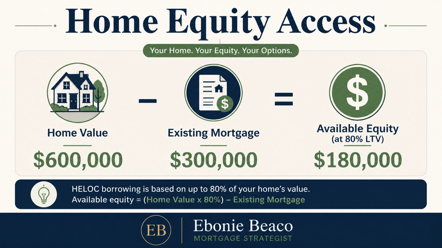 Home Equity Access and HELOC calculation infographic