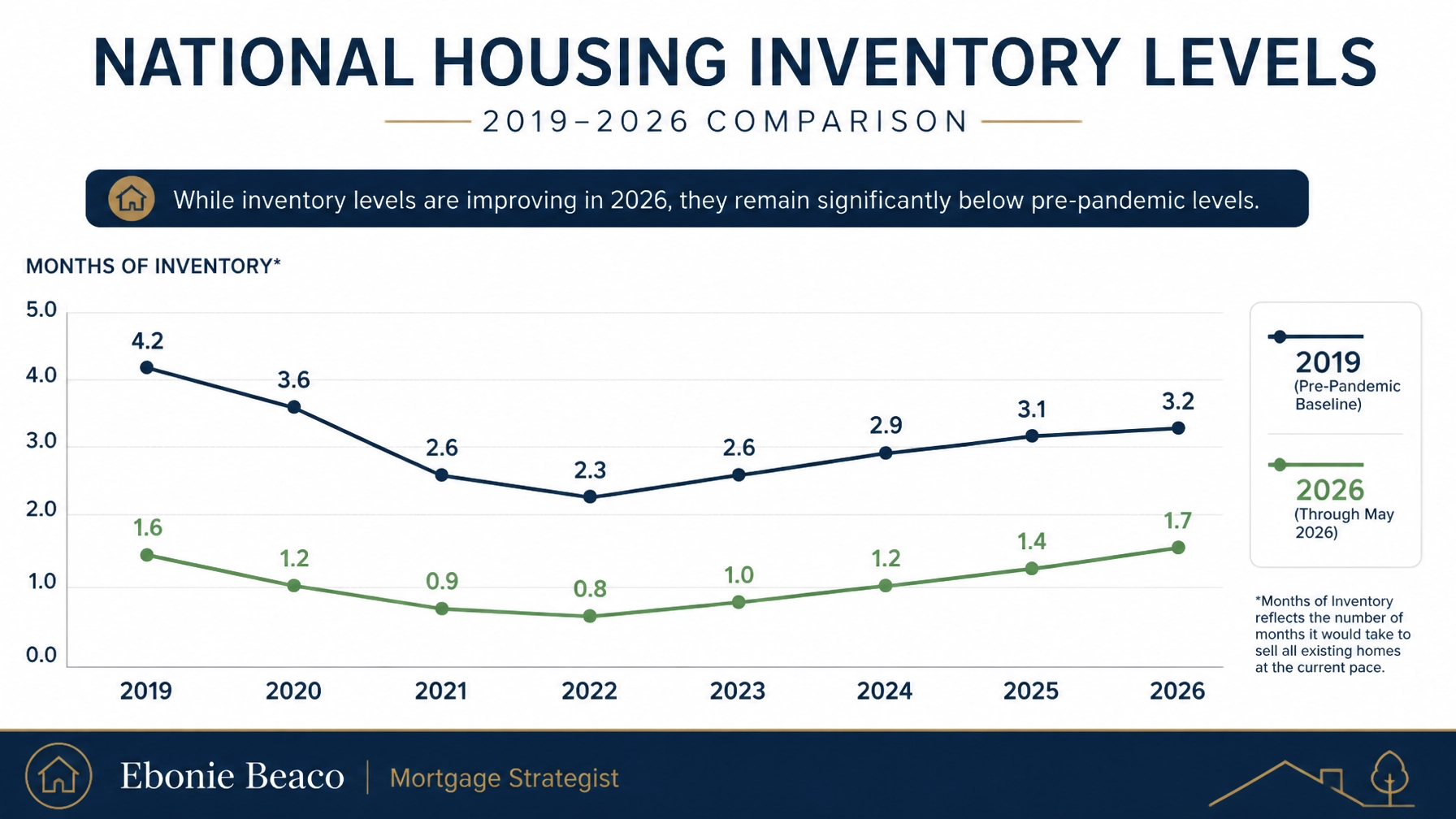 Financial line graph showing the upward trend of housing inventory through 2026