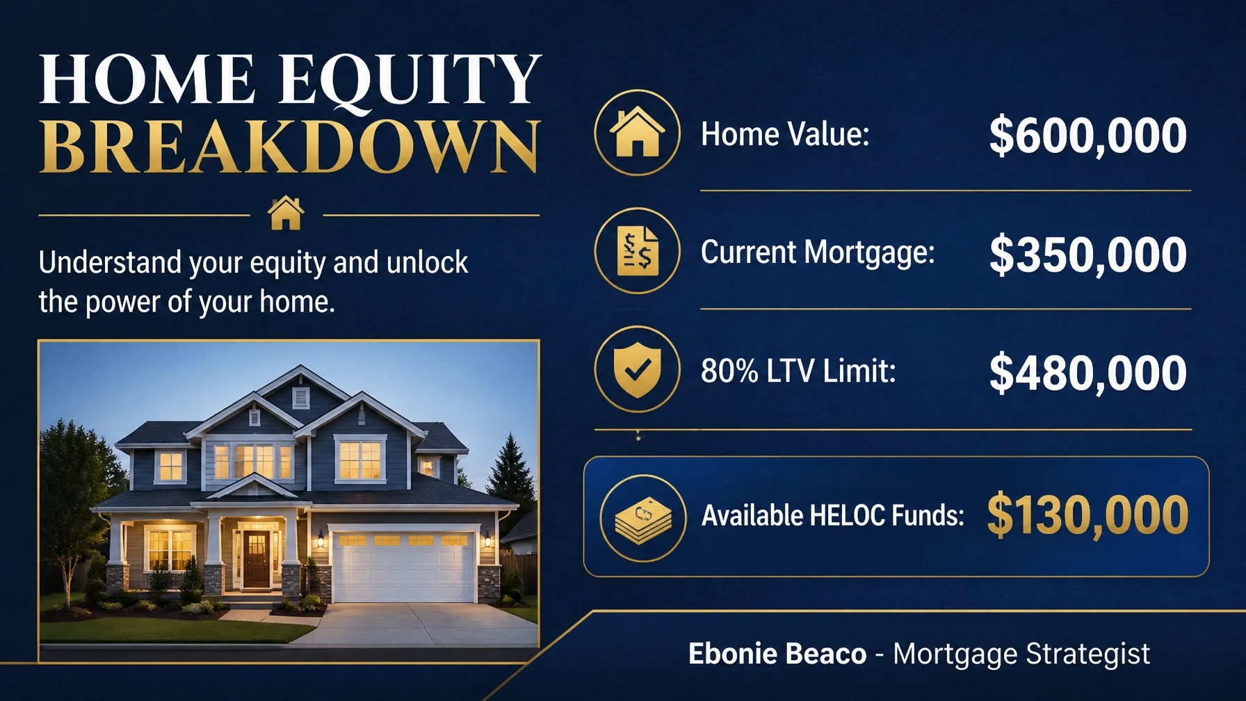 Detailed financial graphic explaining how to calculate available home equity for a HELOC