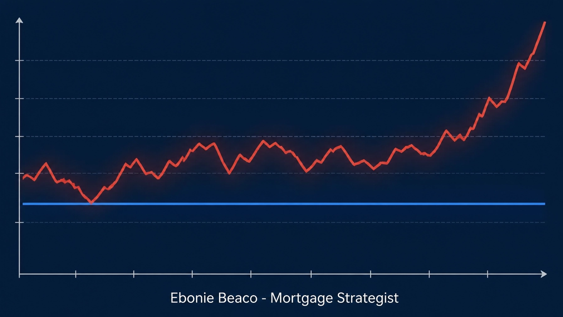 Line chart comparing fixed mortgage rates to fluctuating HELOC rates