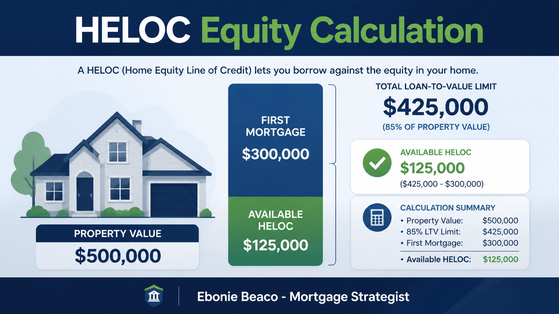 Financial infographic showing a $125,000 HELOC equity calculation