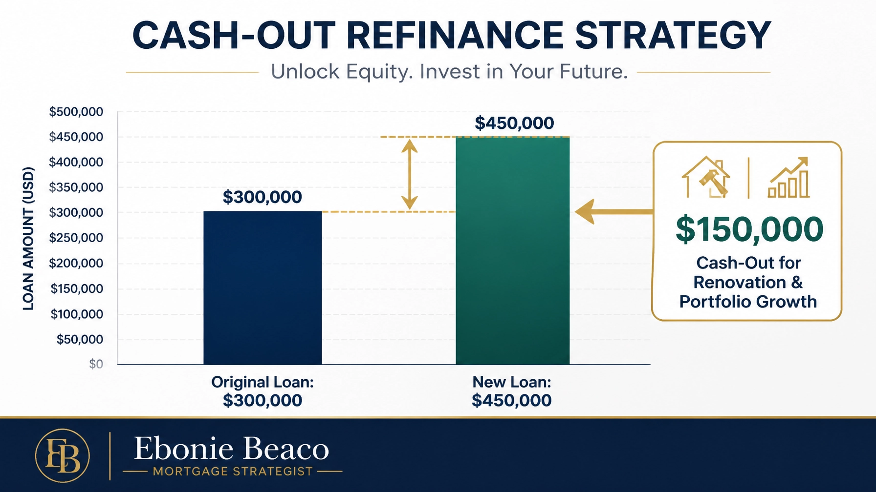 Bar chart graphic illustrating a cash-out refinance strategy
