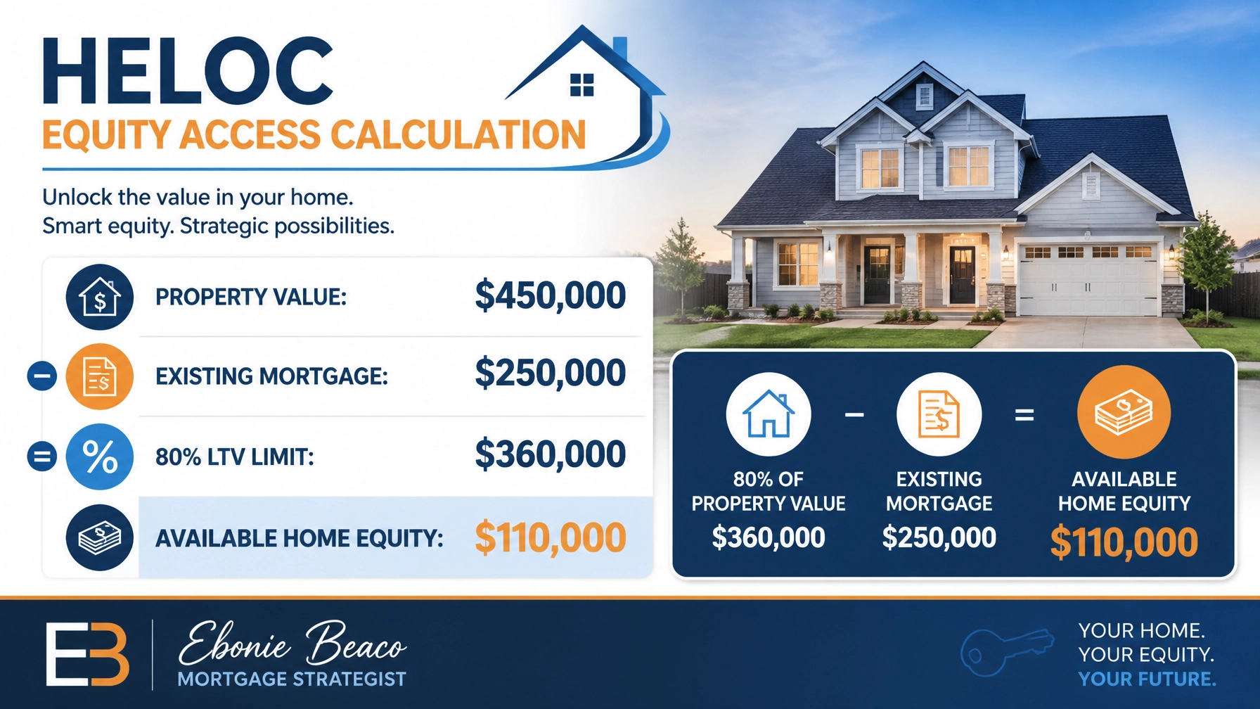 Infographic displaying a HELOC equity access calculation