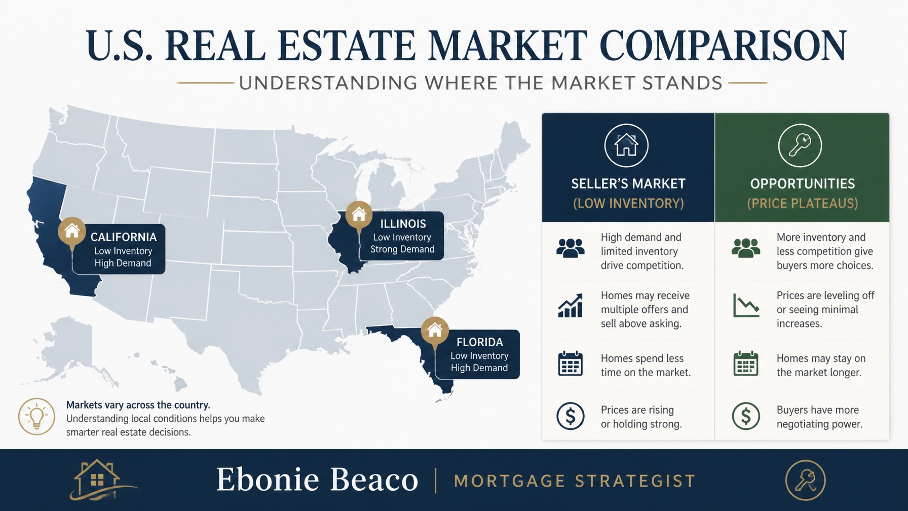Real estate market comparison graphic highlighting buyer opportunities in CA, FL, and IL