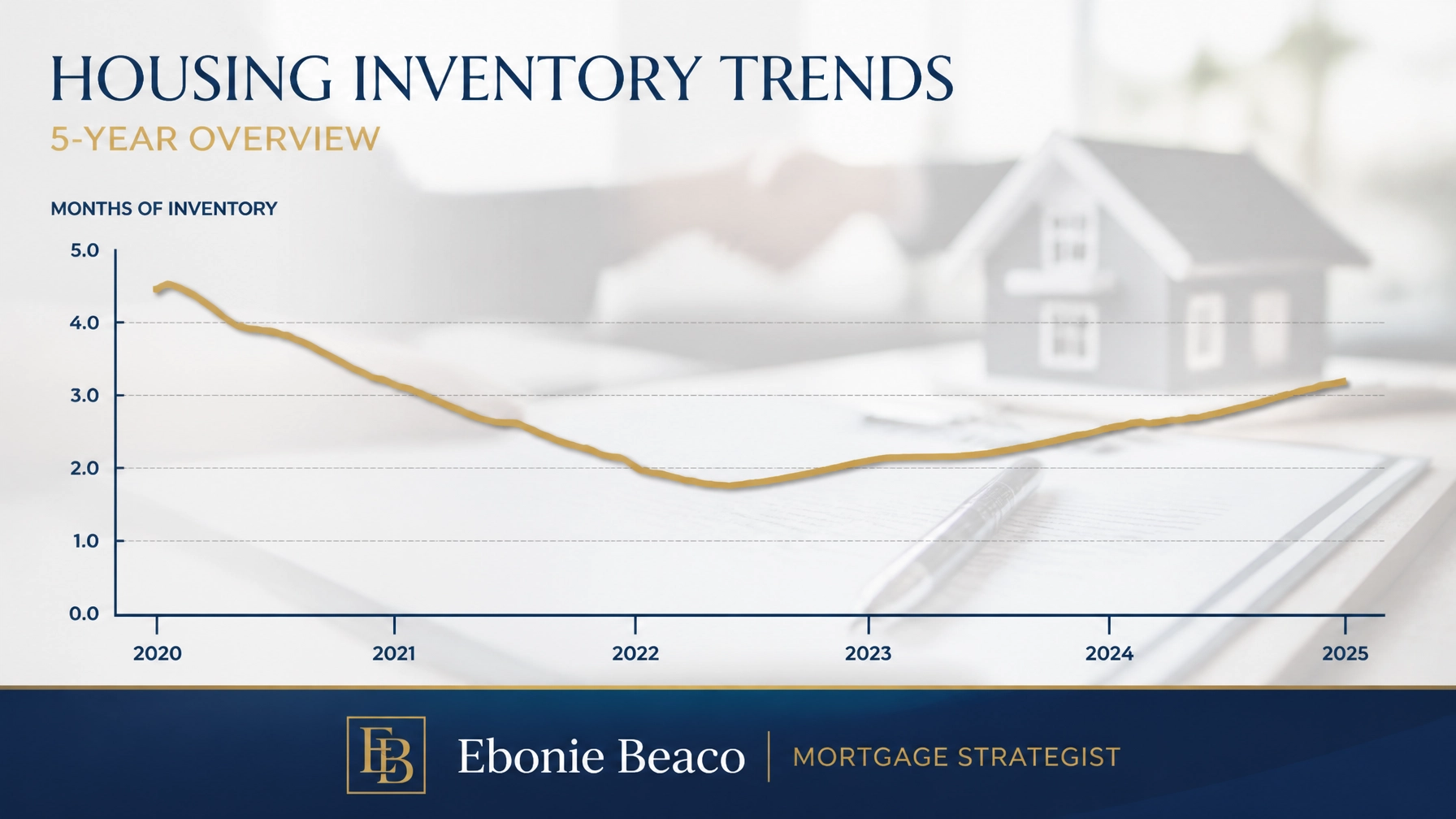 Line graph showing a 5-year trend in housing inventory